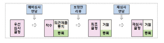 <융복합기술 특허 출원건에 대한 3인 협의심사 절차도>